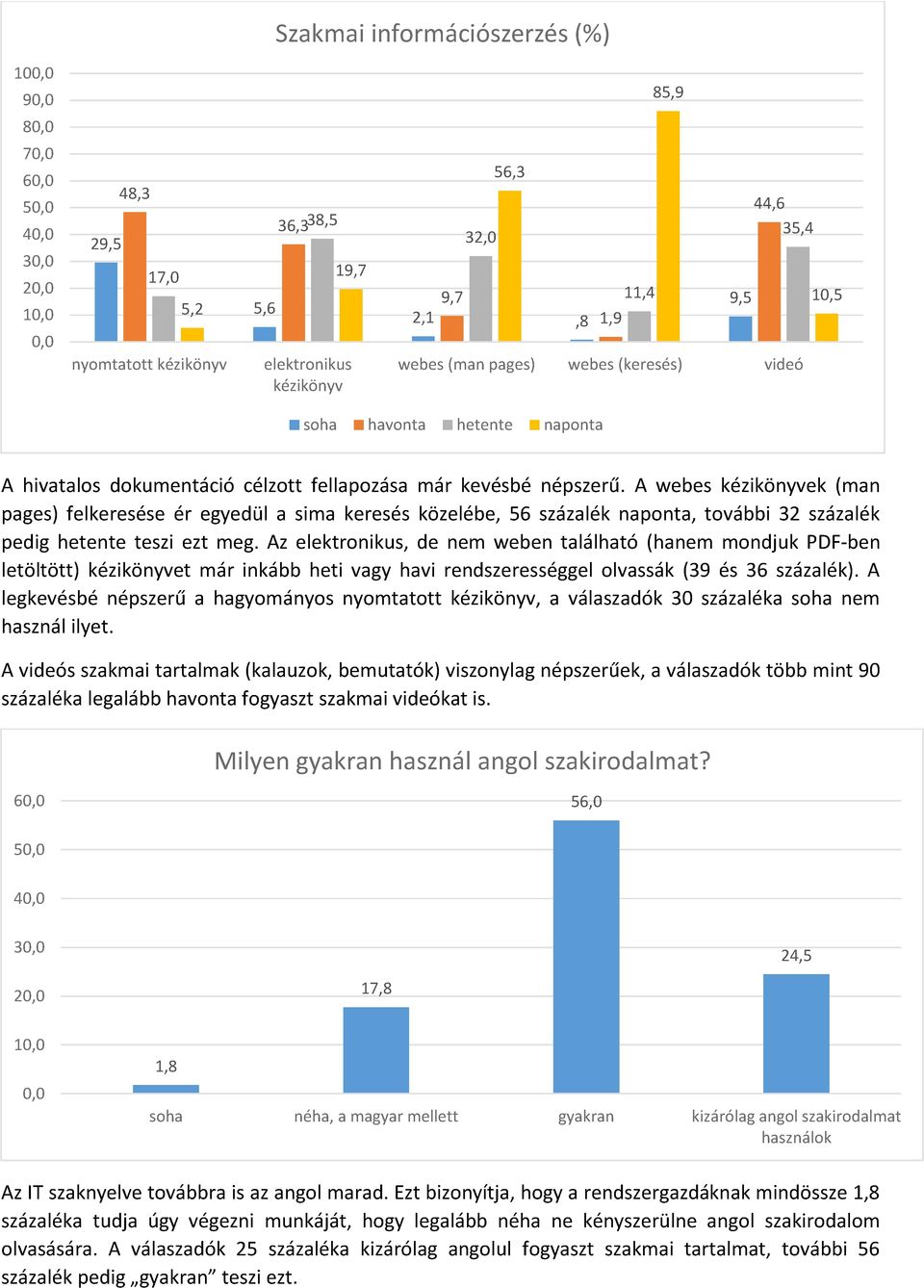 A webes kézikönyvek (man pages) felkeresése ér egyedül a sima keresés közelébe, 56 százalék naponta, további 32 százalék pedig hetente teszi ezt meg.