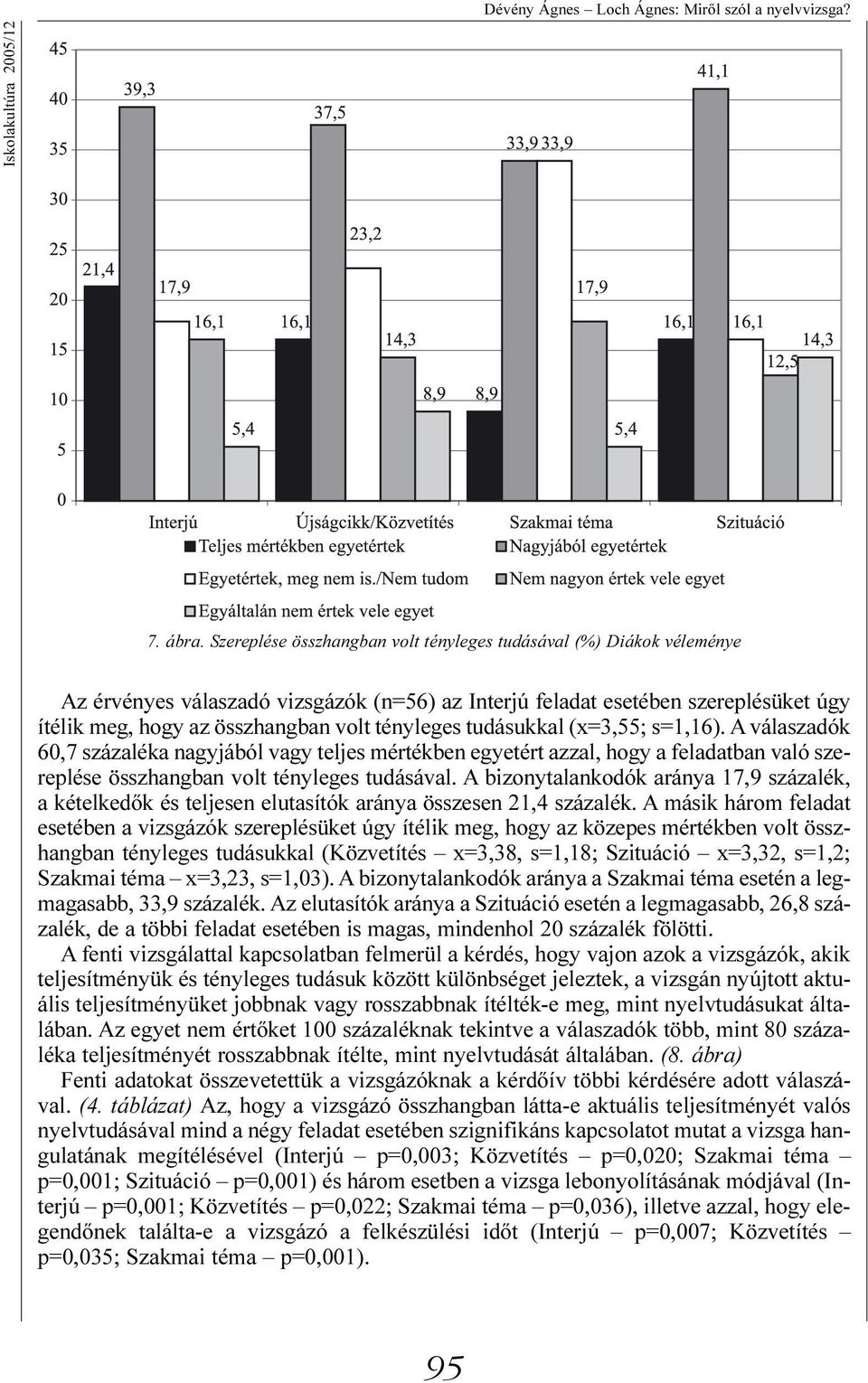 tényleges tudásukkal (x=3,55; s=1,16). A válaszadók 60,7 százaléka nagyjából vagy teljes mértékben egyetért azzal, hogy a feladatban való szereplése összhangban volt tényleges tudásával.