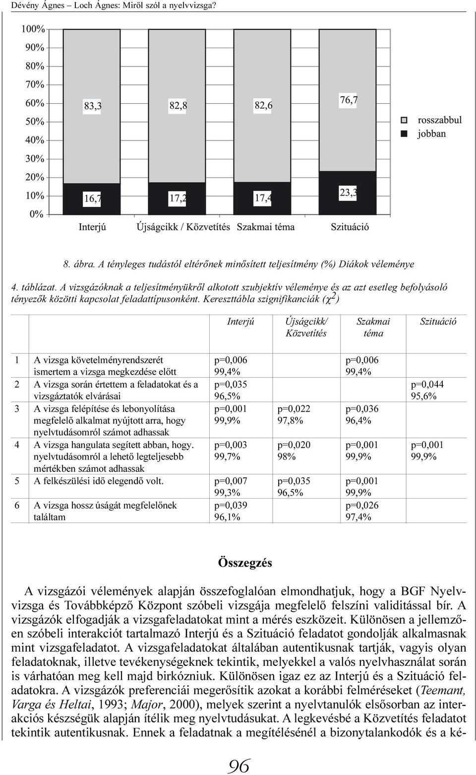Kereszttábla szignifikanciák (χ 2 ) Interjú Újságcikk/ Közvetítés Szakmai téma Szituáció 1 A vizsga követelményrendszerét ismertem a vizsga megkezdése elõtt p=0,006 99,4% 2 A vizsga során értettem a