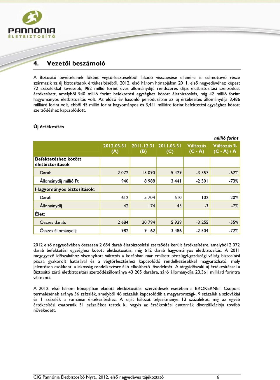 életbiztosítás, míg 42 millió forint hagyományos életbiztosítás volt.