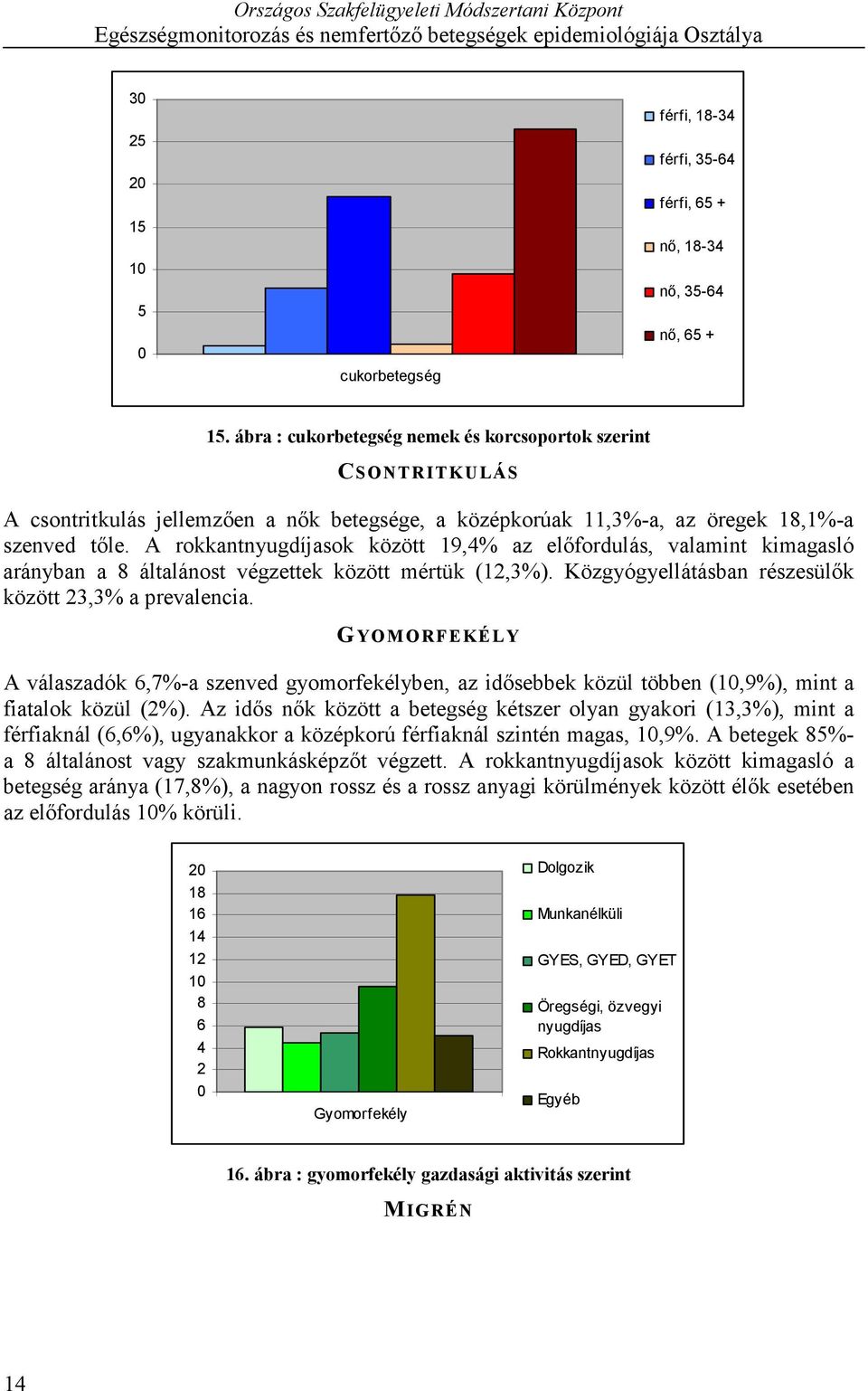 A rokkantnyugdíjasok között 19,4% az előfordulás, valamint kimagasló arányban a 8 általánost végzettek között mértük (12,3%). Közgyógyellátásban részesülők között 23,3% a prevalencia.