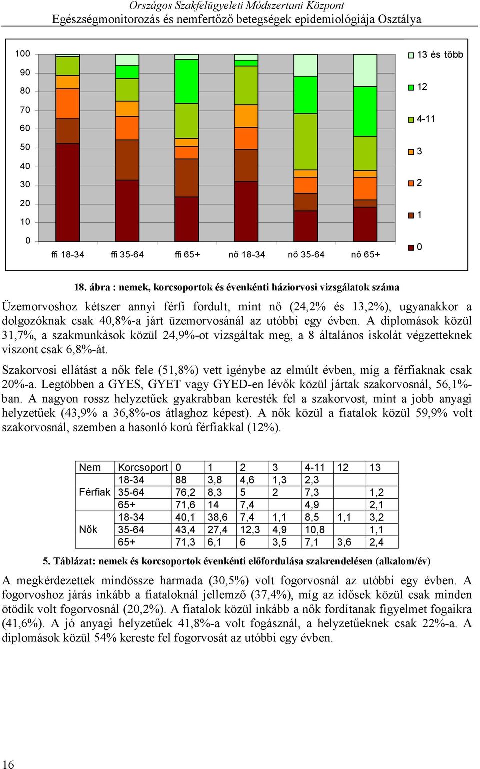 utóbbi egy évben. A diplomások közül 31,7%, a szakmunkások közül 24,9%-ot vizsgáltak meg, a 8 általános iskolát végzetteknek viszont csak 6,8%-át.