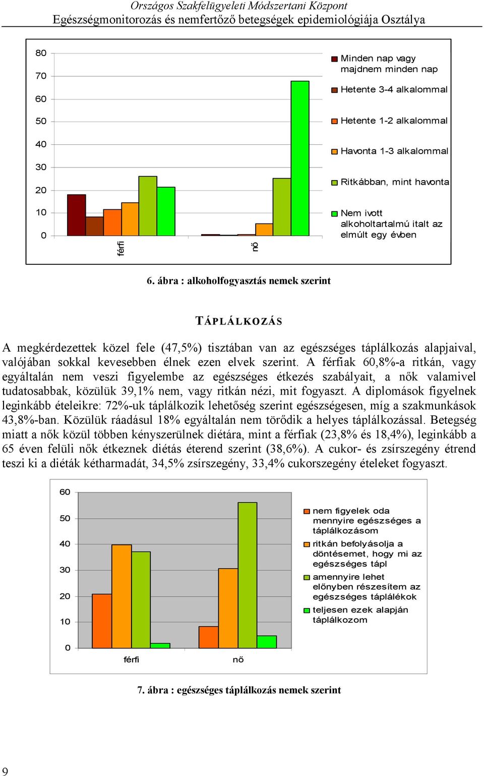 ábra : alkoholfogyasztás nemek szerint TÁPLÁLKOZÁS A megkérdezettek közel fele (47,5%) tisztában van az egészséges táplálkozás alapjaival, valójában sokkal kevesebben élnek ezen elvek szerint.