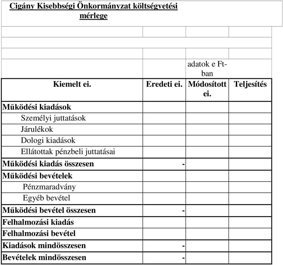 Mőködési kiadás összesen - Mőködési bevételek Pénzmaradvány Egyéb bevétel Mőködési bevétel összesen