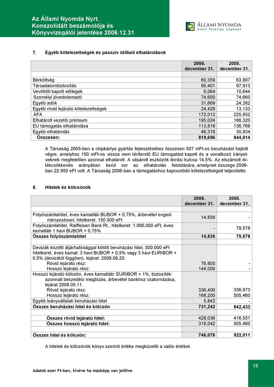 30,934 Összesen: 819,696 844,614 A Társaság 2005-ben a chipkártya gyártás fejlesztéséhez összesen 507 mft-os beruházást hajtott végre, amelyhez 150 mft-os vissza nem térítendő EU támogatást kapott és