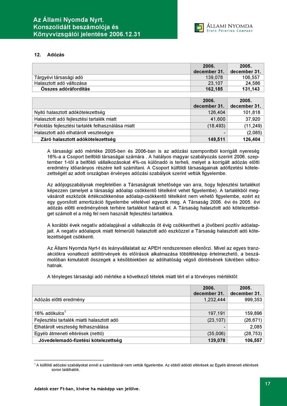 126,404 A társasági adó mértéke 2005-ben és 2006-ban is az adózási szempontból korrigált nyereség 16%-a a Csoport belföldi társaságai számára.