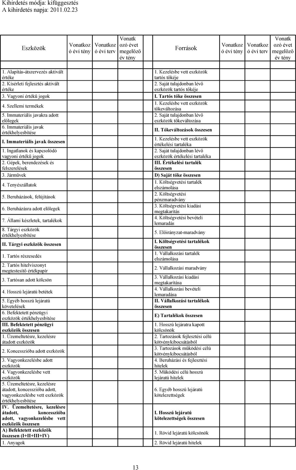 Tartós tőke összesen 4. Szellemi termékek 1. Kezelésbe vett eszközök tőkeváltozása 5. Immateriális javakra adott előlegek 2. Saját tulajdonban lévő eszközök tőkeváltozása 6.