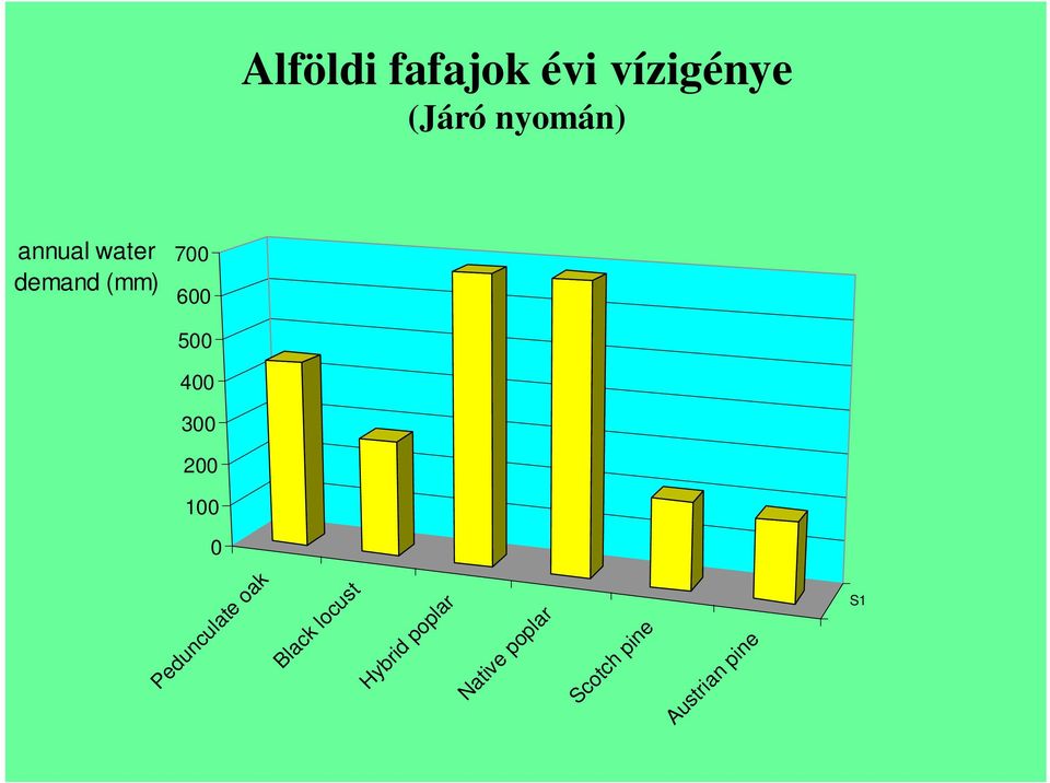 annual water demand (mm) 700 600 500 400 300