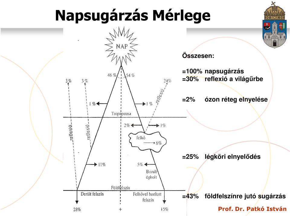 =2% ózon réteg elnyelése =25% légköri