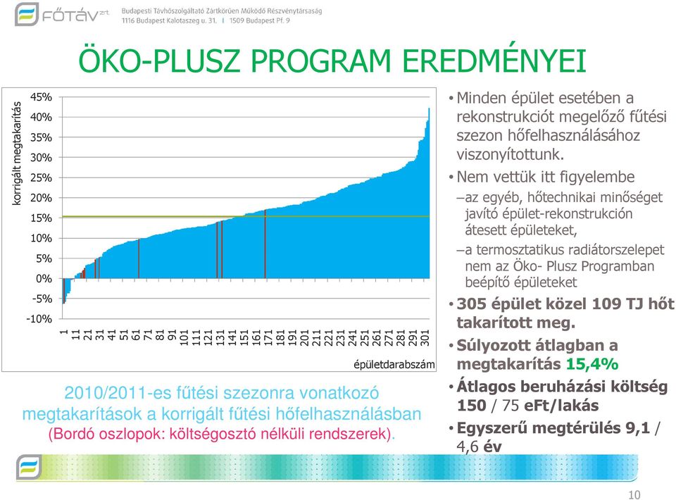 Minden épület esetében a rekonstrukciót megelızı főtési szezon hıfelhasználásához viszonyítottunk.