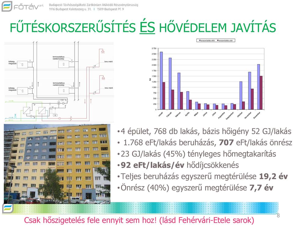 768 eft/lakás beruházás, 707 eft/lakás önrész 23 GJ/lakás (45%) tényleges hımegtakarítás 92 eft/lakás/év