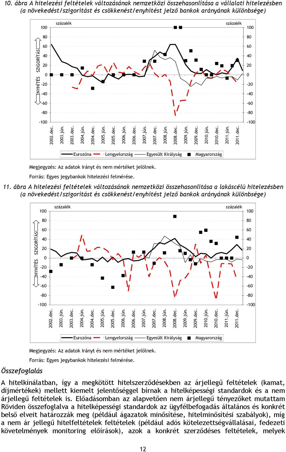 jún. 2009.dec. 2010.jún. 2010.dec. 2011.jún. 2011.dec. Eurozóna Lengyelország Egyesült Királyság Magyarország Megjegyzés: Az adatok irányt és nem mértéket jelölnek.