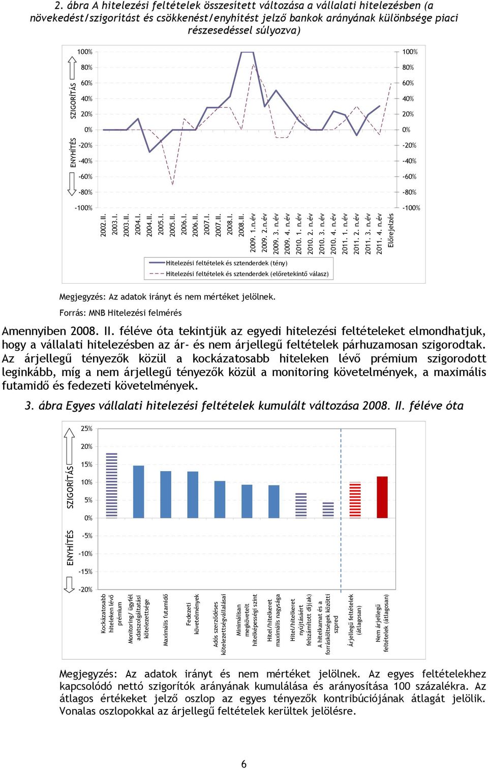 1. n.év 2010. 2. n.év 2010. 3. n.év 2010. 4. n.év 2011. 1. n.év 2011. 2. n.év 2011. 3. n.év 2011. 4. n.év Előrejelzés -10 Hitelezési feltételek és sztenderdek (tény) Hitelezési feltételek és sztenderdek (előretekintő válasz) Megjegyzés: Az adatok irányt és nem mértéket jelölnek.