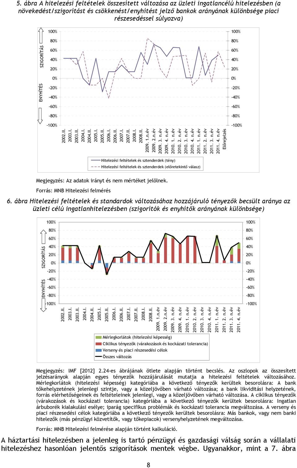 1. n.év 2010. 2. n.év 2010. 3. n.év 2010. 4. n.év 2011. 1. n.év 2011. 2. n.év 2011. 3. n.év 2011. 4. n.év Előrejelzés Hitelezési feltételek és sztenderdek (tény) Hitelezési feltételek és sztenderdek