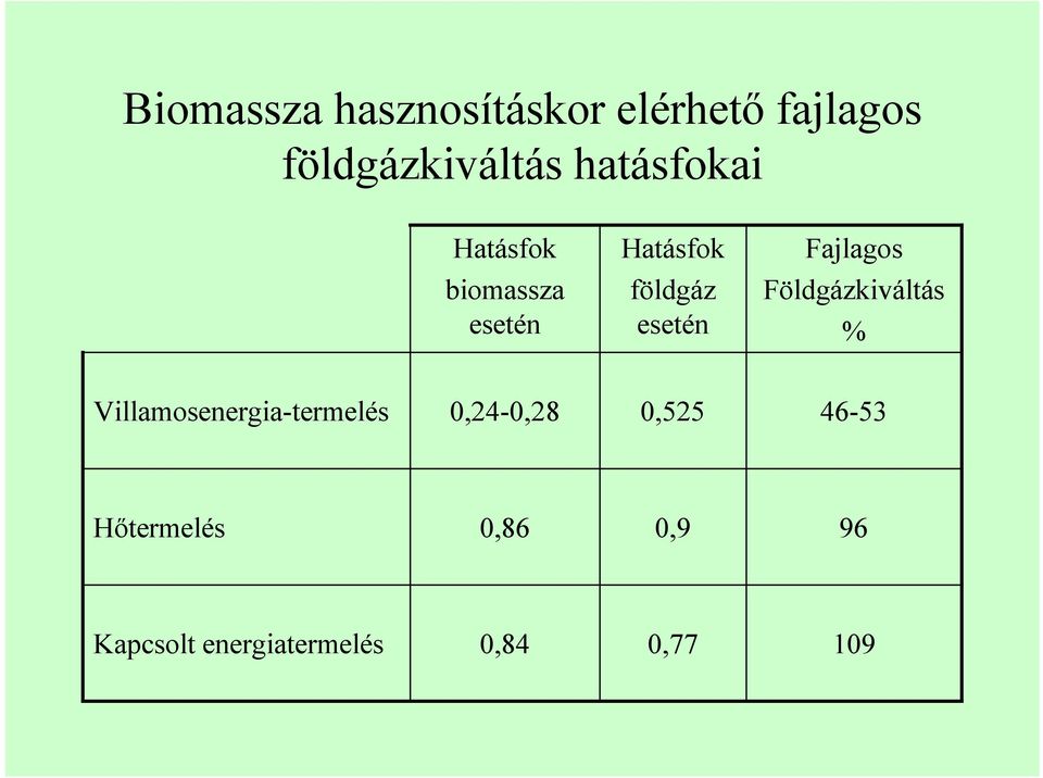 esetén Földgázkiváltás % Villamosenergia-termelés 0,24-0,28