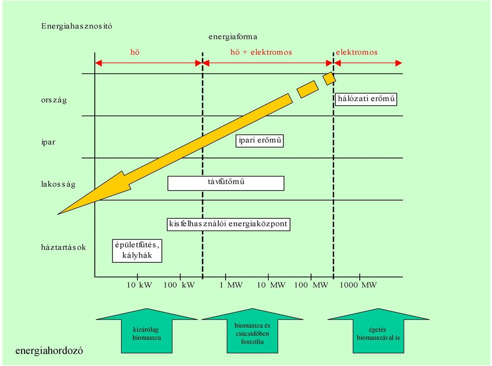 központ háztartás ok épületfűtés, kályhák 10 kw 100 kw 1 MW 10 MW 100 MW 1000 MW