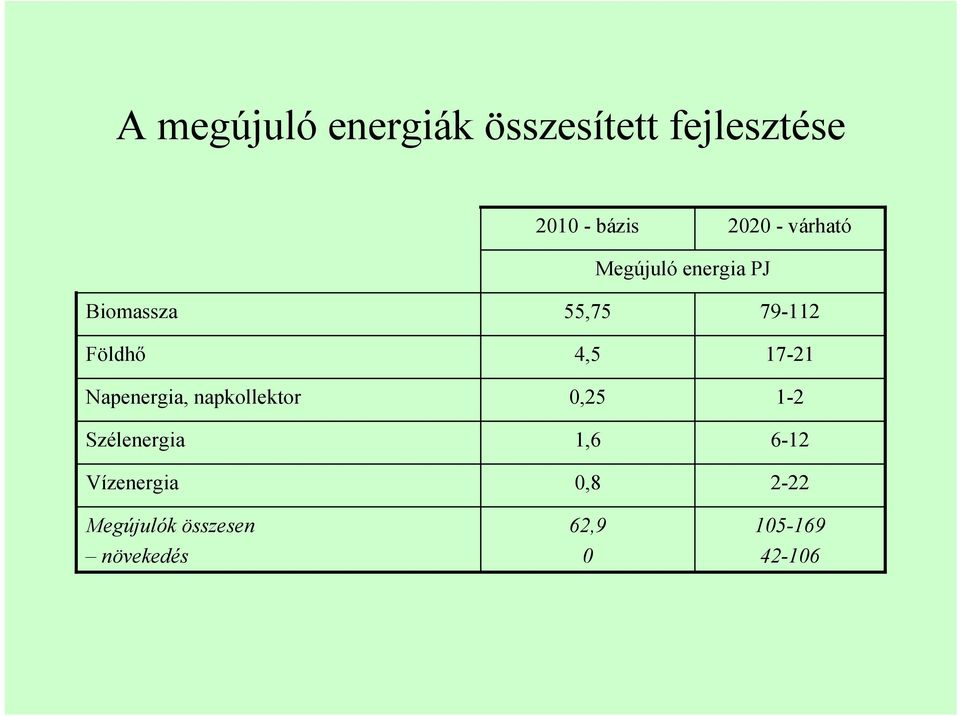 napkollektor Szélenergia Vízenergia Megújulók összesen növekedés