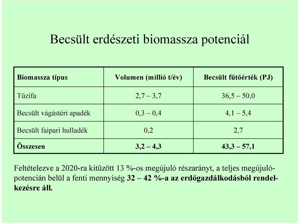 (PJ) 36,5 50,0 4,1 5,4 2,7 43,3 57,1 Feltételezve a 2020-ra kitűzött 13 %-os megújuló