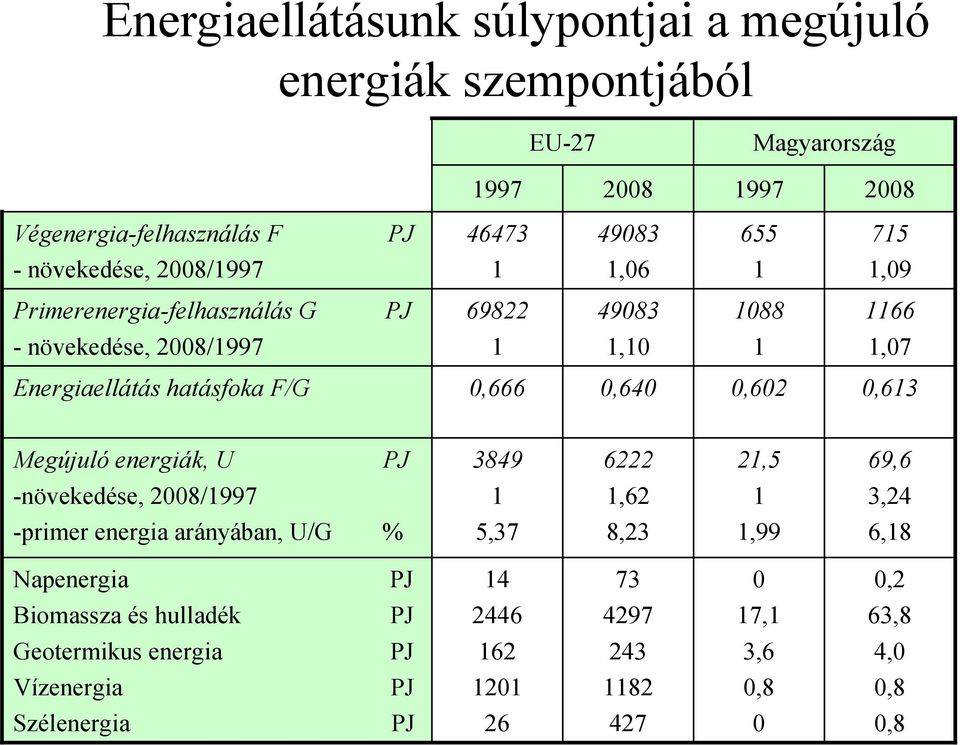 0,666 0,640 0,602 0,613 Megújuló energiák, U PJ 3849 6222 21,5 69,6 -növekedése, 2008/1997 1 1,62 1 3,24 -primer energia arányában, U/G % 5,37 8,23 1,99 6,18