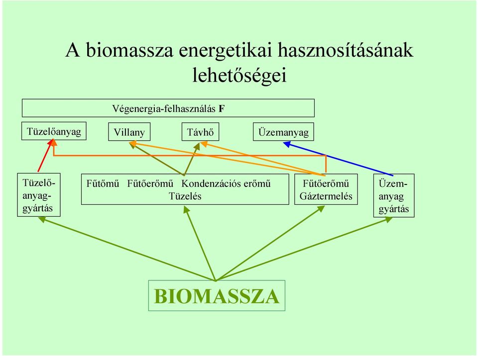 Üzemanyag Fűtőmű Fűtőerőmű Kondenzációs erőmű Tüzelés