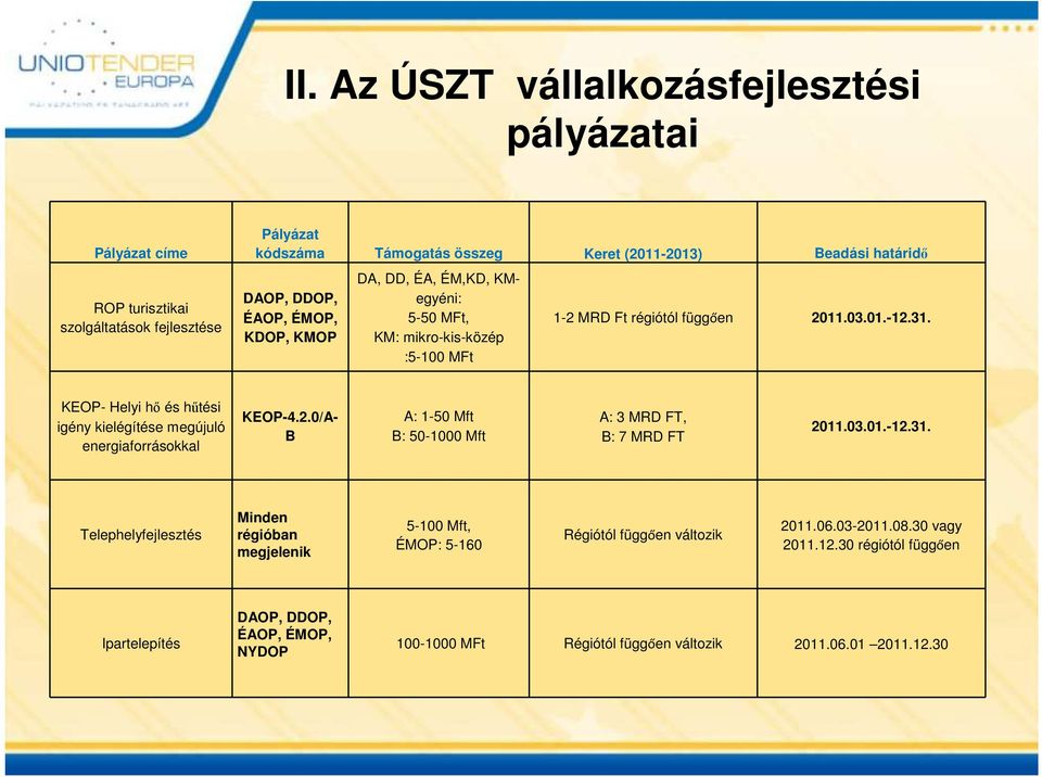 KEOP- Helyi hő és hűtési igény kielégítése megújuló energiaforrásokkal KEOP-4.2.0/A- B A: 1-50 Mft B: 50-1000 Mft A: 3 MRD FT, B: 7 MRD FT 2011.03.01.-12.31.