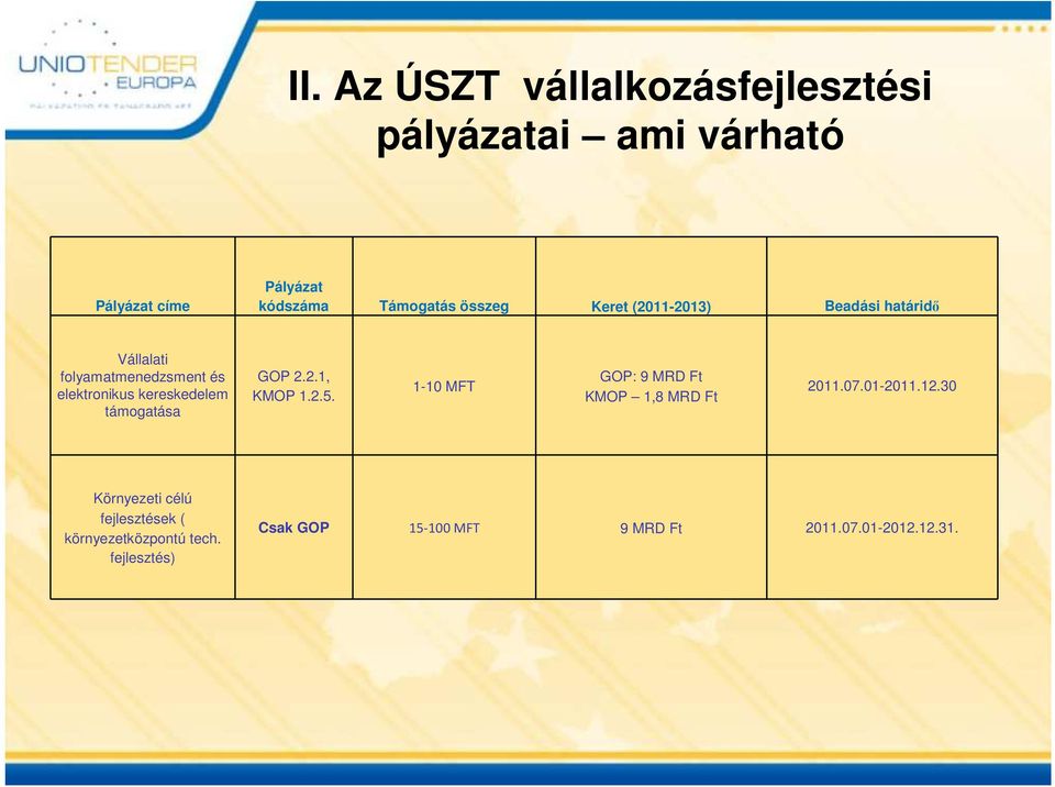 támogatása GOP 2.2.1, KMOP 1.2.5. 1-10 MFT GOP: 9 MRD Ft KMOP 1,8 MRD Ft 2011.07.01-2011.12.
