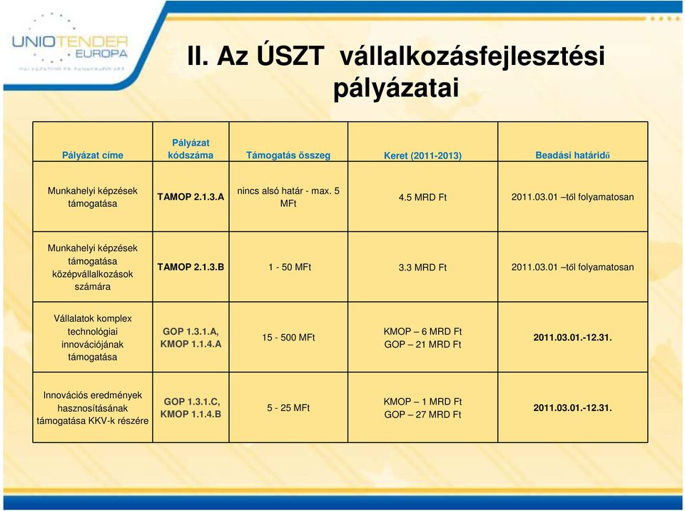 3 MRD Ft 2011.03.01 től folyamatosan Vállalatok komplex technológiai innovációjának támogatása GOP 1.3.1.A, KMOP 1.1.4.