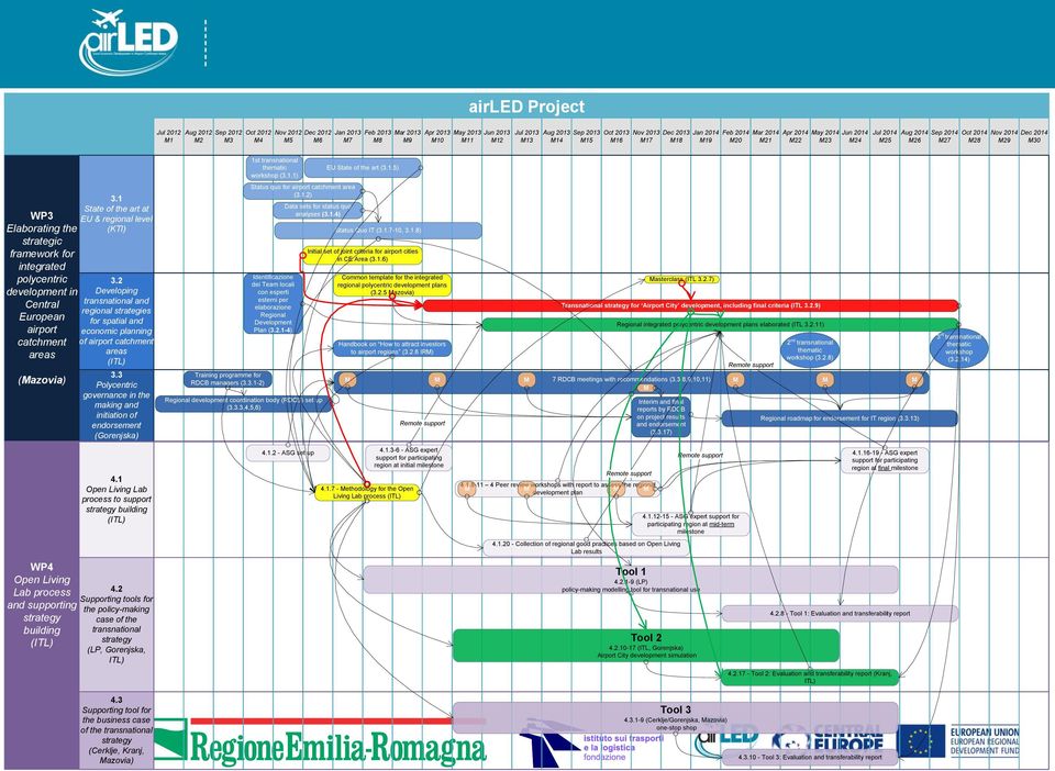 WP3 Elaborating the strategic framework for integrated polycentric development in Central European airport catchment areas (Mazovia) WP4 Open Living Lab process and supporting strategy building (ITL)