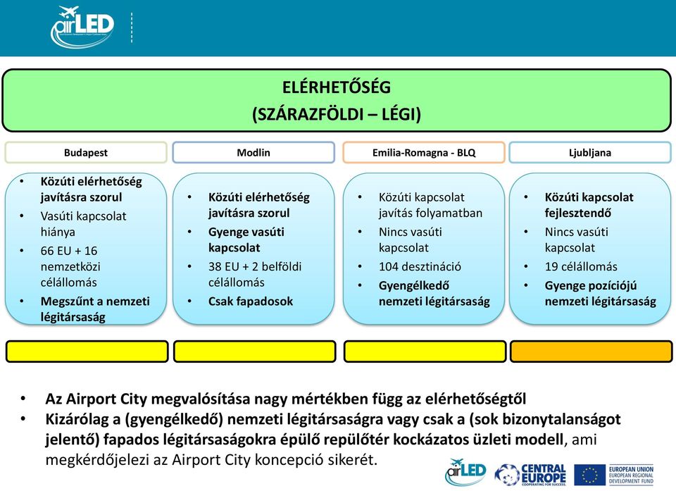 Gyengélkedő nemzeti légitársaság Közúti kapcsolat fejlesztendő Nincs vasúti kapcsolat 19 célállomás Gyenge pozíciójú nemzeti légitársaság Az Airport City megvalósítása nagy mértékben függ az