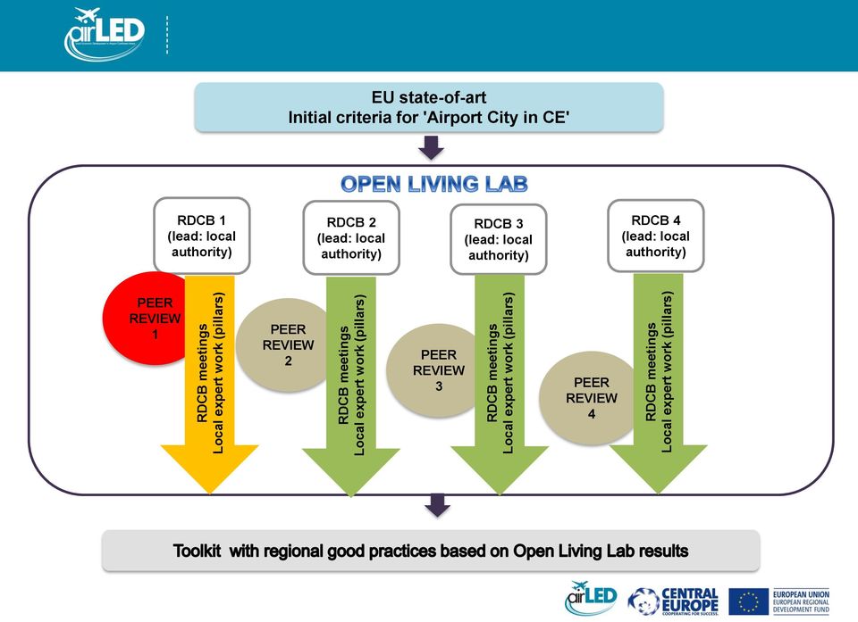 criteria for 'Airport City in CE' RDCB 1 (lead: local authority) RDCB 2 (lead: local authority) RDCB