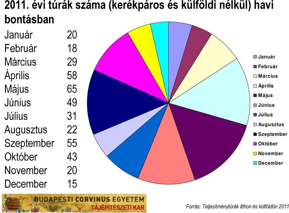 Október 43 November 20 December 15 Január Február Március Április Május Június Július