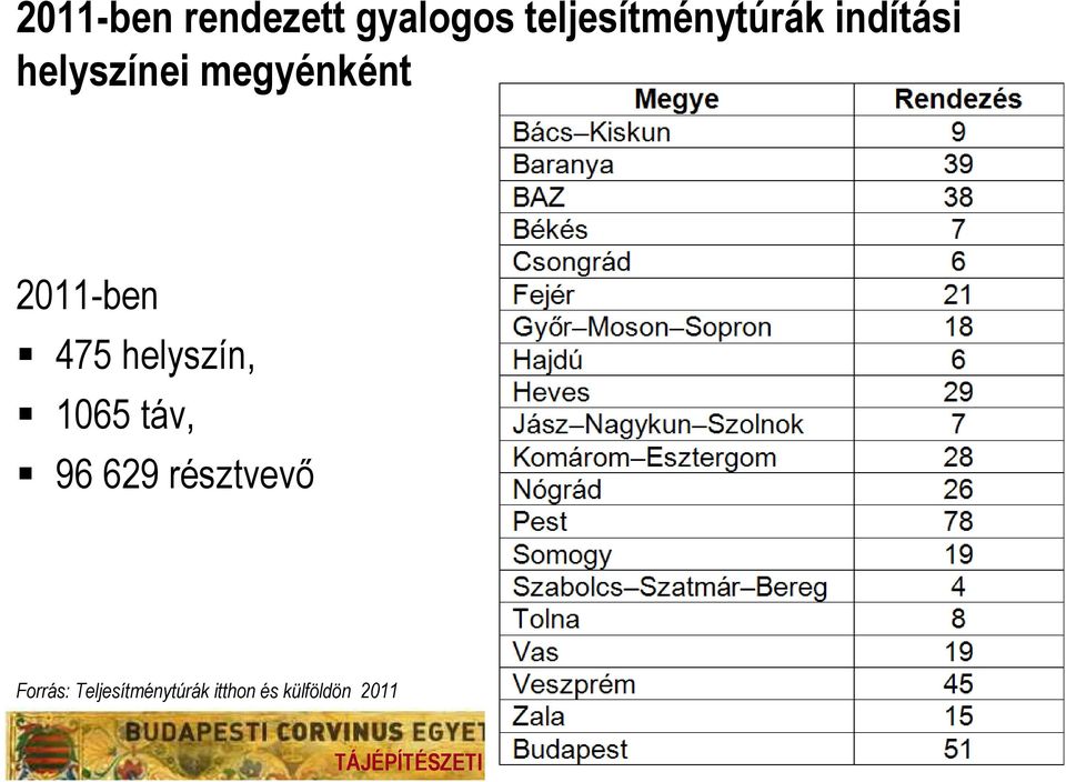 megyénként 2011-ben 475 helyszín, 1065 táv,