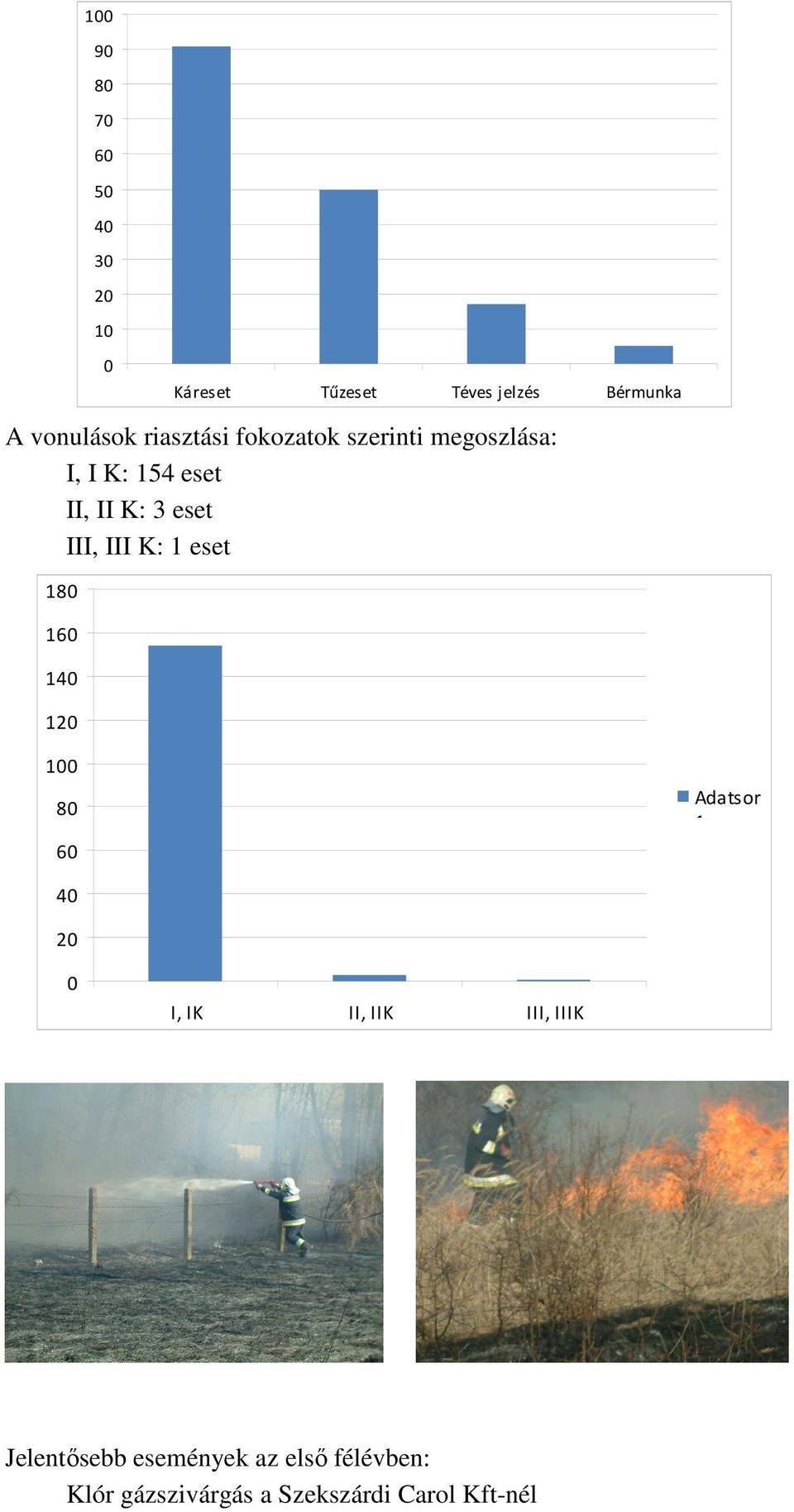 III K: 1 eset 180 160 140 120 100 80 60 Adatsor 1 40 20 0 I, IK II, IIK III, IIIK