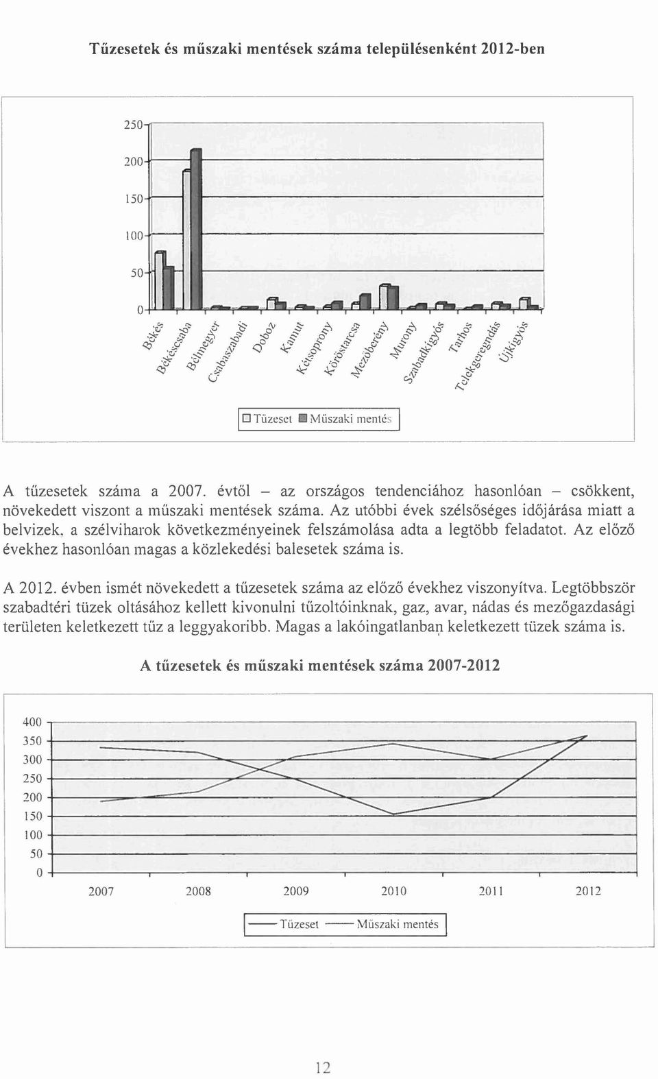 a szélviharok következményeinek felszámolása adta a legtöbb feladatot. Az előző évekhez hasonlóan magas a közlekedési balesetek száma is. A 2012.