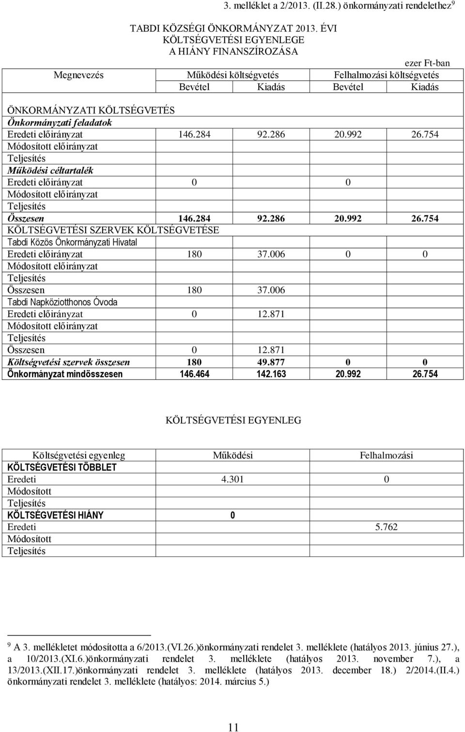 feladatok Eredeti 146.284 92.286 20.992 26.754 Működési céltartalék Eredeti 0 0 146.284 92.286 20.992 26.754 KÖLTSÉGVETÉSI SZERVEK KÖLTSÉGVETÉSE Tabdi Közös Önkormányzati Hivatal Eredeti 180 37.
