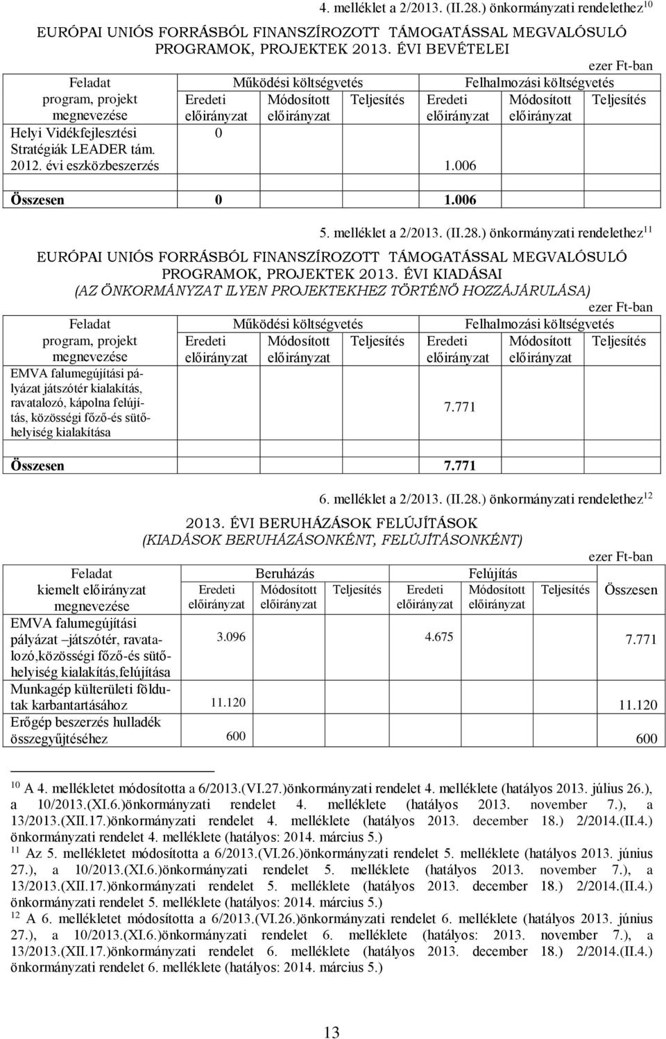 évi eszközbeszerzés Működési költségvetés Eredeti 0 Eredeti ezer Ft-ban Felhalmozási költségvetés 1.006 0 1.006 5. melléklet a 2/2013. (II.28.