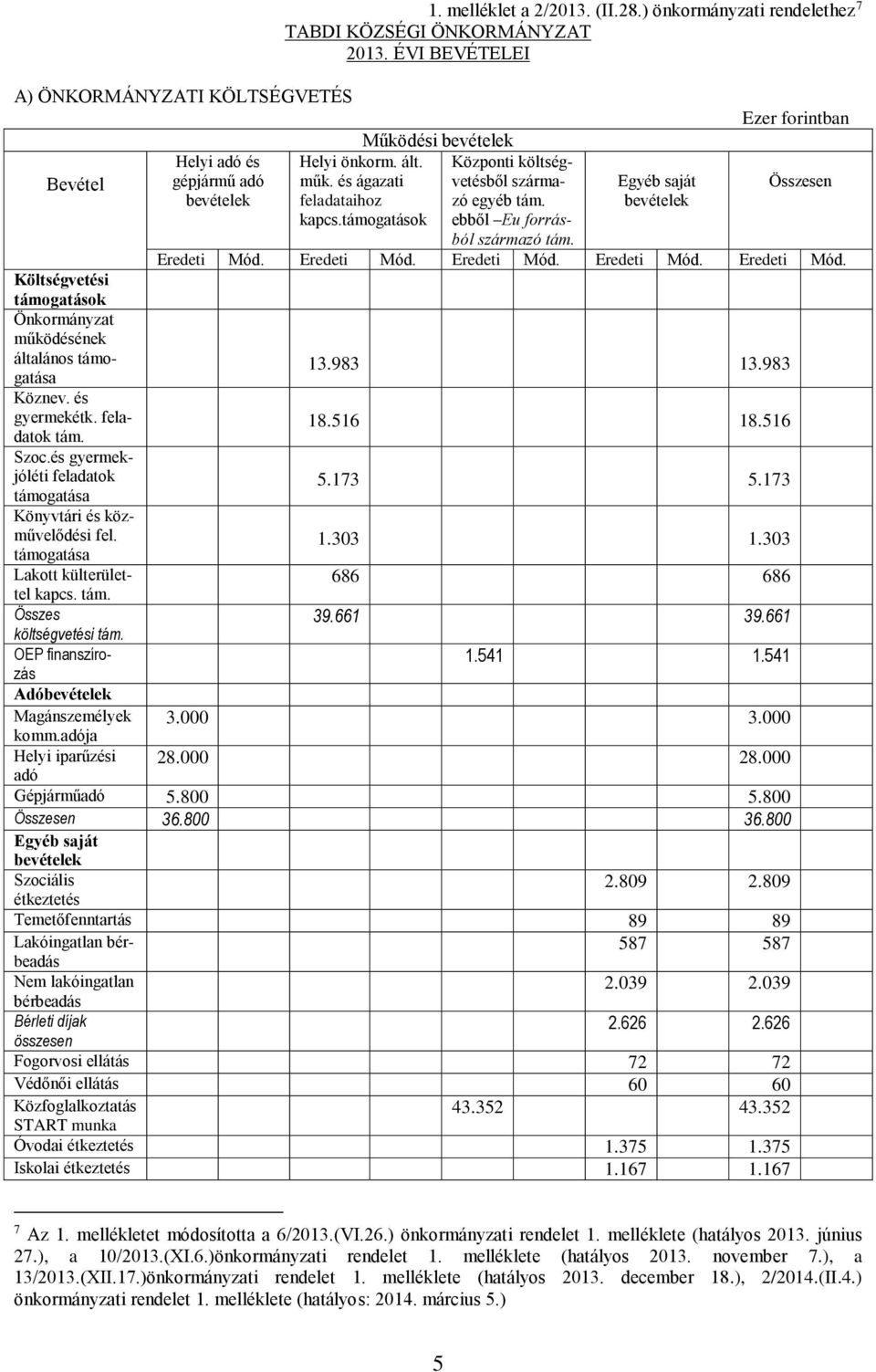 adója Helyi iparűzési Helyi adó és gépjármű adó bevételek 1. melléklet a 2/2013. (II.28.) önkormányzati rendelethez 7 TABDI KÖZSÉGI ÖNKORMÁNYZAT 2013. ÉVI BEVÉTELEI Működési bevételek Helyi önkorm.