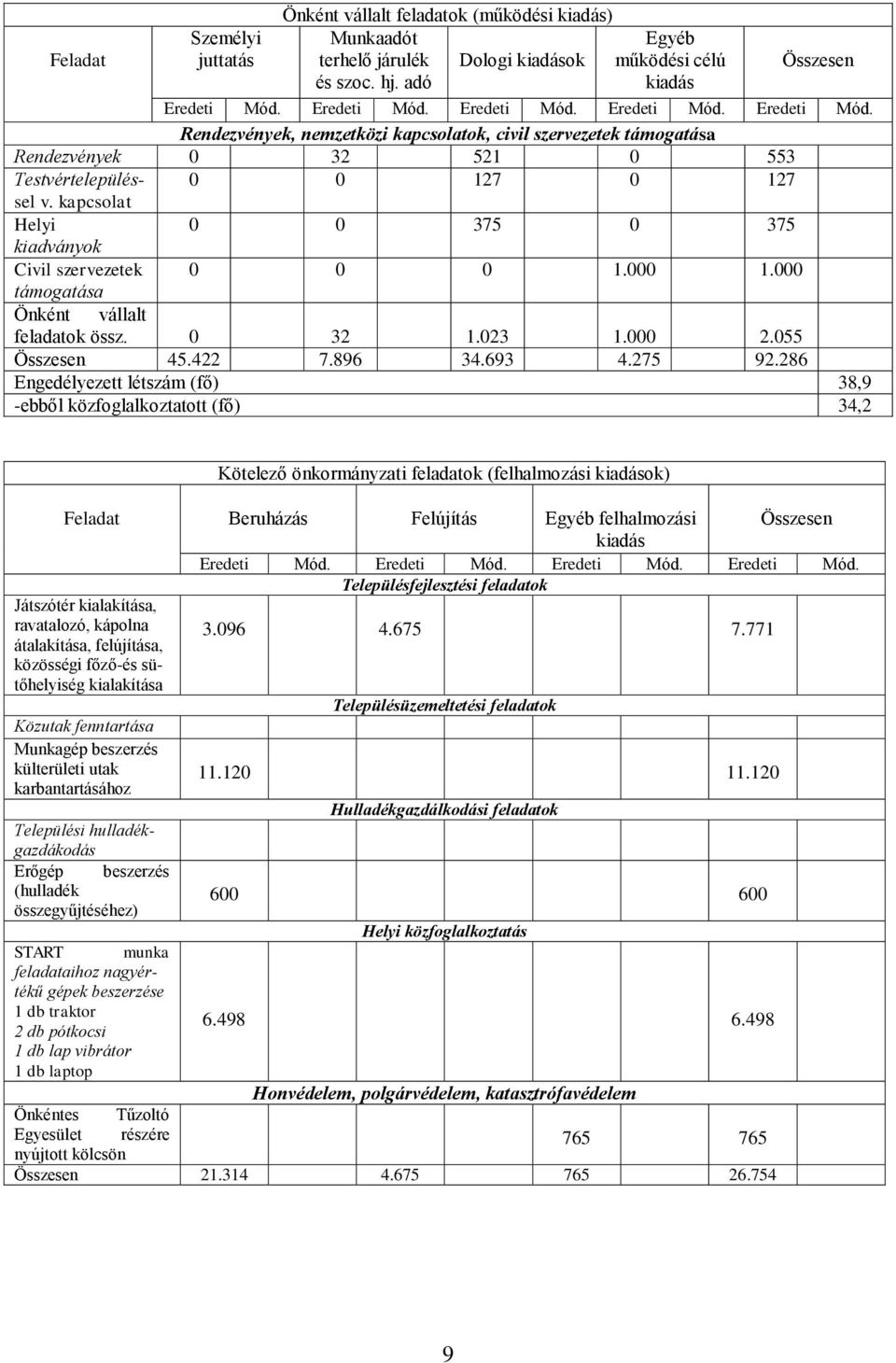 kapcsolat Helyi 0 0 375 0 375 kiadványok Civil szervezetek 0 0 0 1.000 1.000 támogatása Önként vállalt feladatok össz. 0 32 1.023 1.000 2.055 45.422 7.896 34.693 4.275 92.