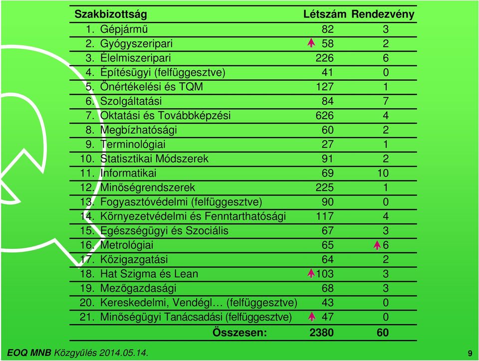 Minőségrendszerek 225 1 13. Fogyasztóvédelmi (felfüggesztve) 90 0 14. Környezetvédelmi és Fenntarthatósági 117 4 15. Egészségügyi és Szociális 67 3 16.