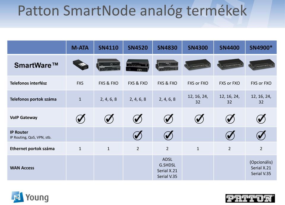 6, 8 2, 4, 6, 8 2, 4, 6, 8 12, 16, 24, 32 12, 16, 24, 32 12, 16, 24, 32 IP Router IP Routing, QoS, VPN, stb.