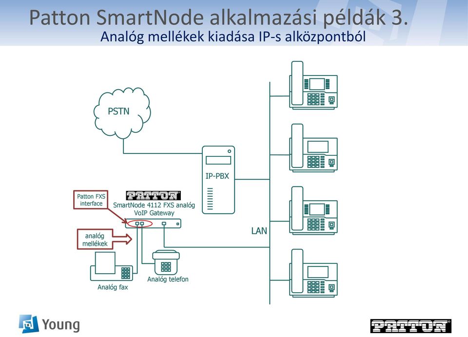 IP-PBX Patton FXS interface SmartNode 4112 FXS