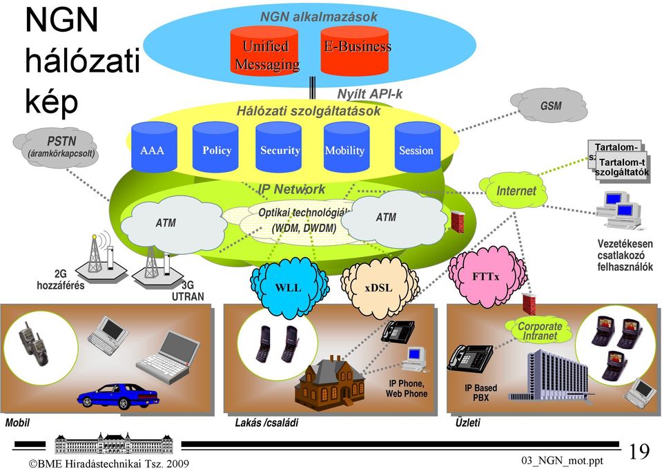 Tartalom-t szolgáltatók 2G hozzáférés ATM 3G UTRAN Optikai technológiák (WDM, DWDM) WLL ATM xdsl FTTx