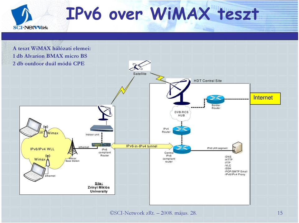 IPv4 Rou ter IPv6/IPv4 WLL Wimax eth ernet Wimax Base Station e therne t IPv6 co mplian t Router IPv6-in-IPv4 tunnel Central IPv6 co mplian t ro