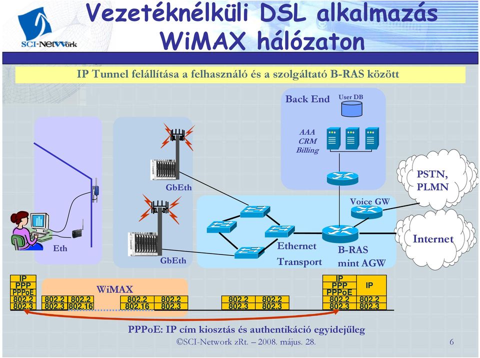 IP PPP PPPoE 802.2 802.3 802.2 802.2 802.3 802.16 WiMAX 802.2 802.16 802.2 802.3 802.2 802.3 802.2 802.3 IP PPP PPPoE 802.