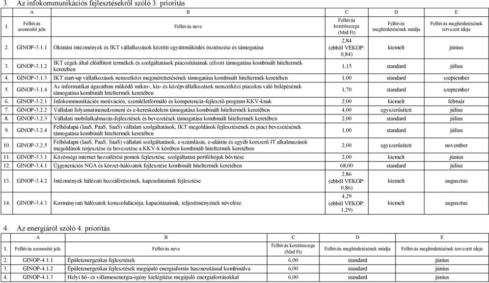 1 Oktatási intézmények és IKT vállalkozások közötti együttműködés ösztönzése és 3.