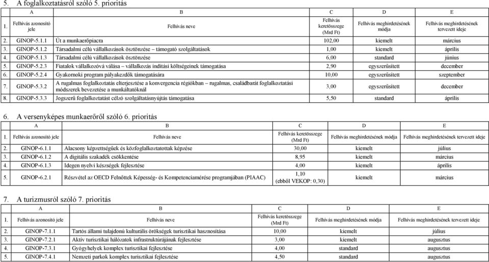 5.3.2 A rugalmas foglalkoztatás elterjesztése a konvergencia régiókban rugalmas, családbarát foglalkoztatási módszerek bevezetése a munkáltatóknál 3,00 egyszerűsített december 8. 5.3.3 Jogszerű foglalkoztatást célzó szolgáltatásnyújtás 5,50 standard április 6.