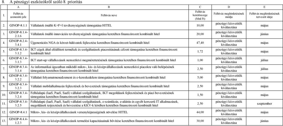 2 8.3.4-3.2.3 10. 8.3.4-3.2.4 1 8.3.4-3.2.5 Vállalatok önálló innovációs tevékenységének keretében finanszírozott kombinált hitel 20,00 Újgenerációs NGA és körzet-hálózatok fejlesztése keretében