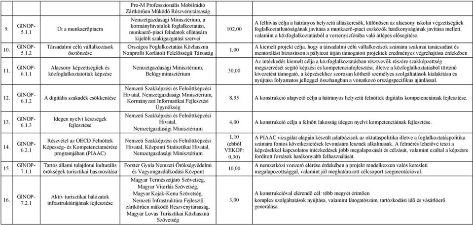 helyzetű álláskeresők, különösen az alacsony iskolai végzettségűek foglalkoztathatóságának javítása a munkaerő-piaci eszközök hatékonyságának javítása mellett, valamint a közfoglalkoztatásból a