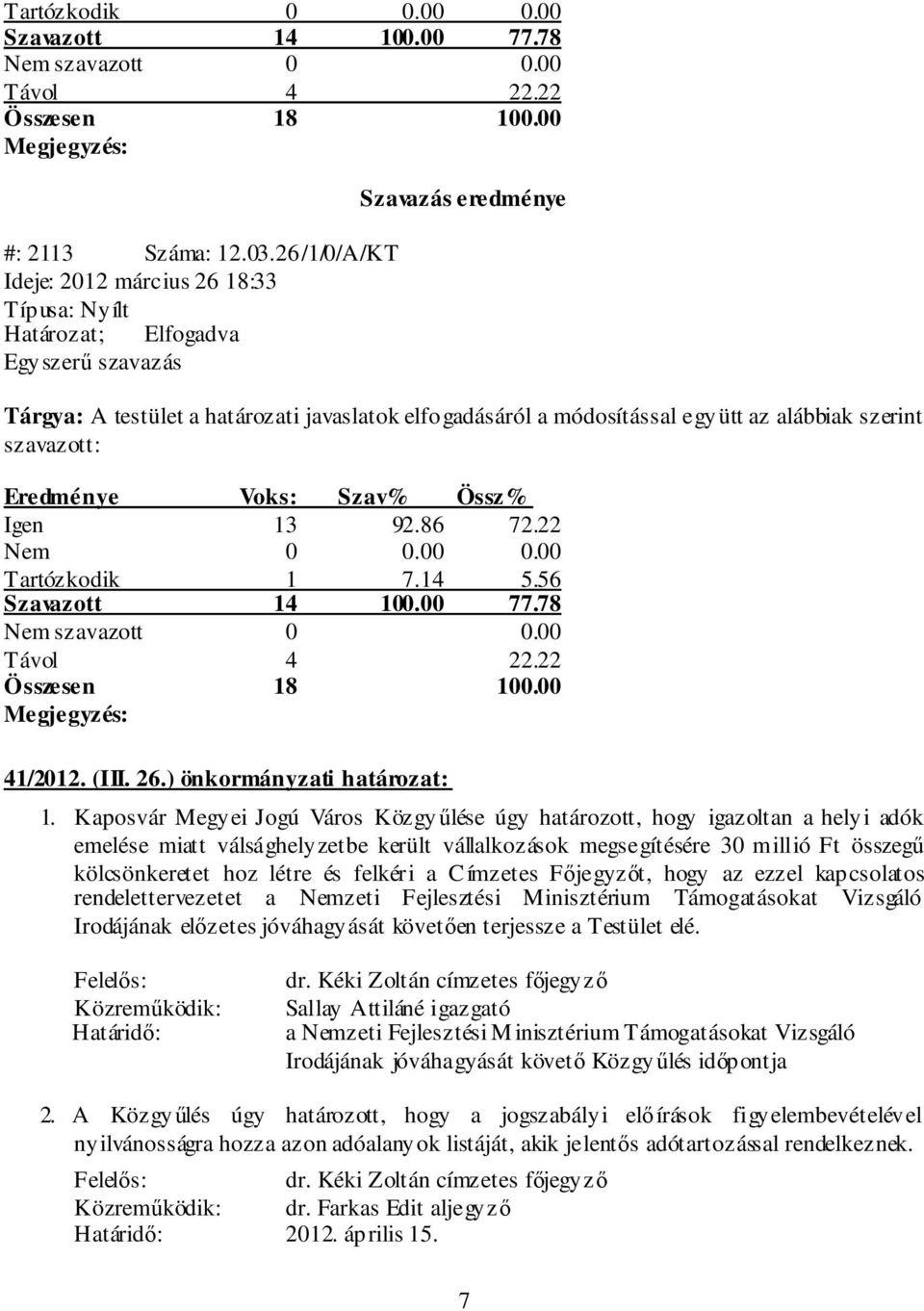 00 0.00 Tartózkodik 1 7.14 5.56 41/2012. (III. 26.) önkormányzati határozat: 1.