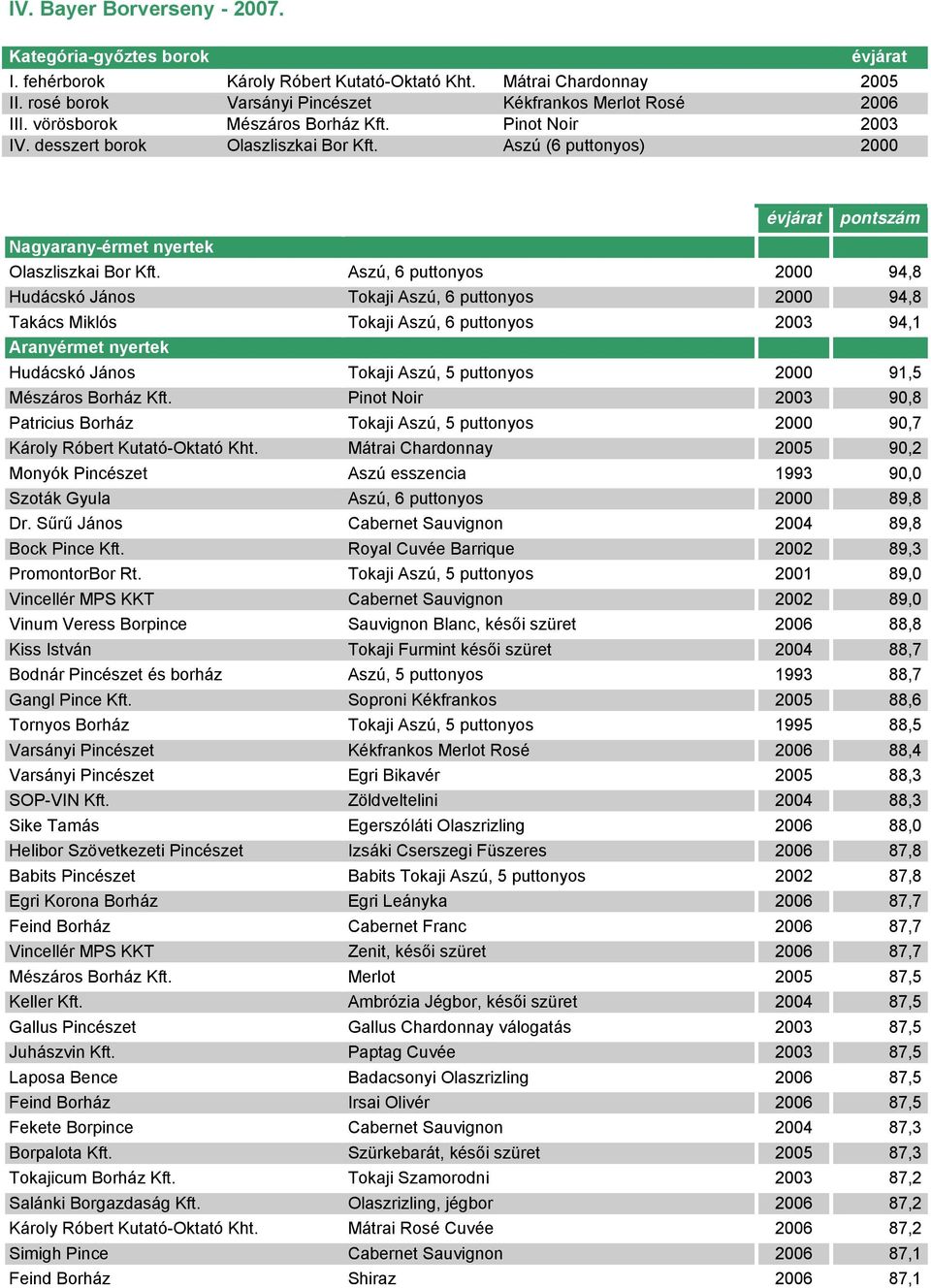 Aszú, 6 puttonyos 2000 94,8 Hudácskó János Tokaji Aszú, 6 puttonyos 2000 94,8 Takács Miklós Tokaji Aszú, 6 puttonyos 2003 94,1 Aranyérmet nyertek Hudácskó János Tokaji Aszú, 5 puttonyos 2000 91,5